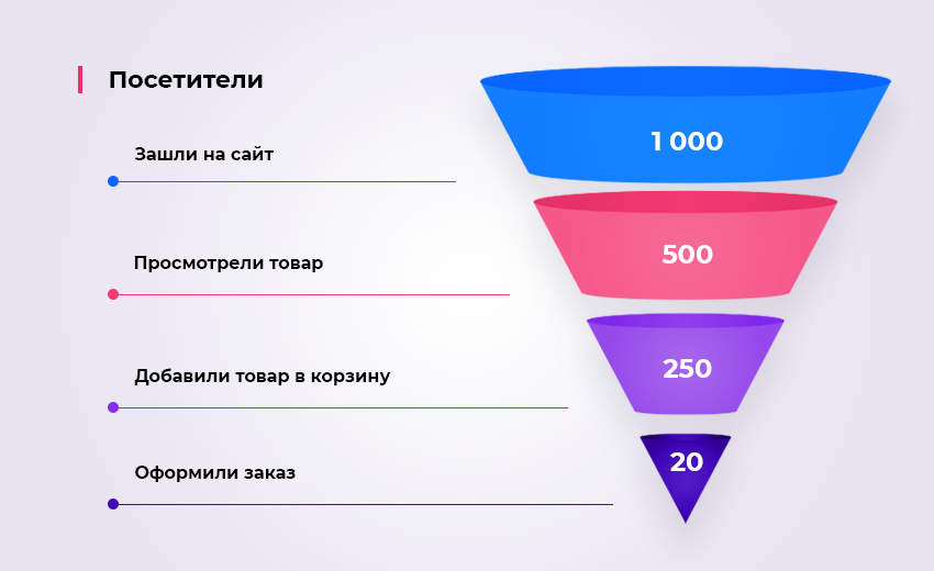 Мир конверсия. Автоворонка продаж. Воронка продаж. Автоматизированная воронка продаж. Продающая автоворонка.